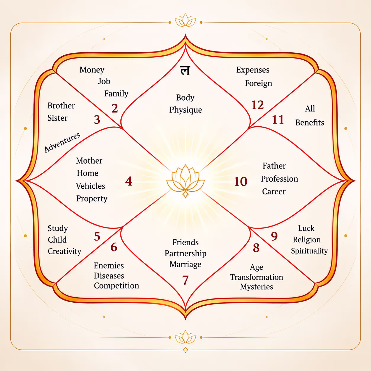 Mangal Dosha Kundli chart for marriage compatibility and astrological analysis